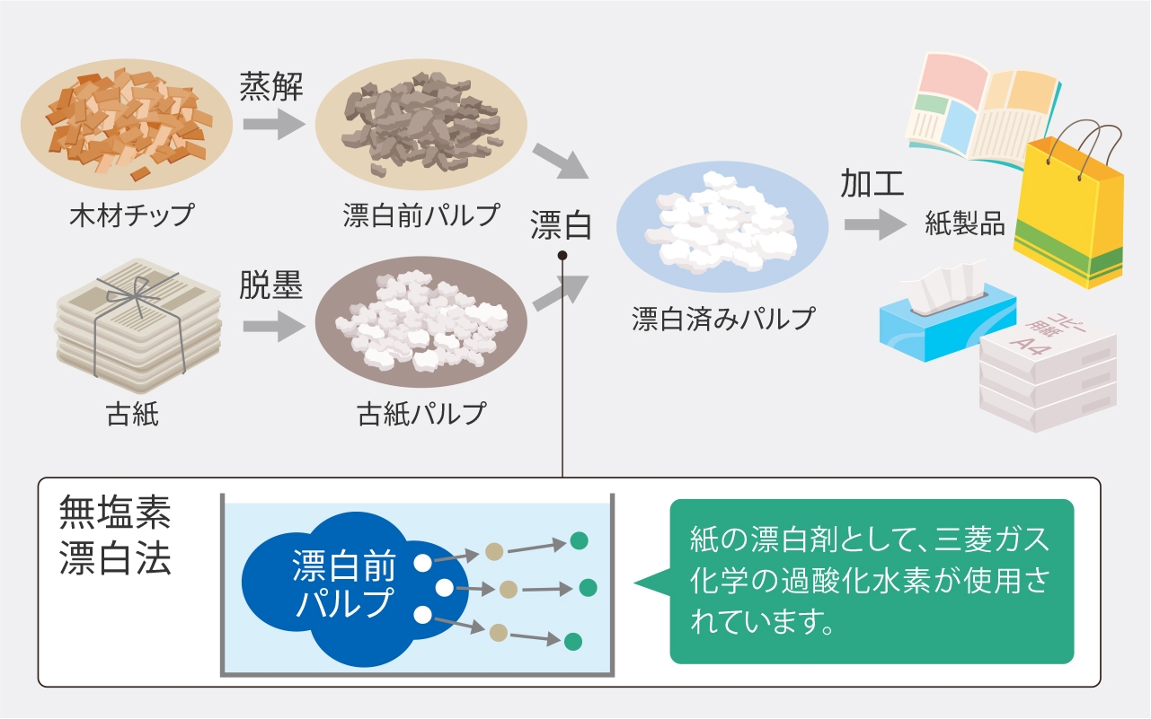 図:無塩素漂白法でパルプを漂白する流れを説明。